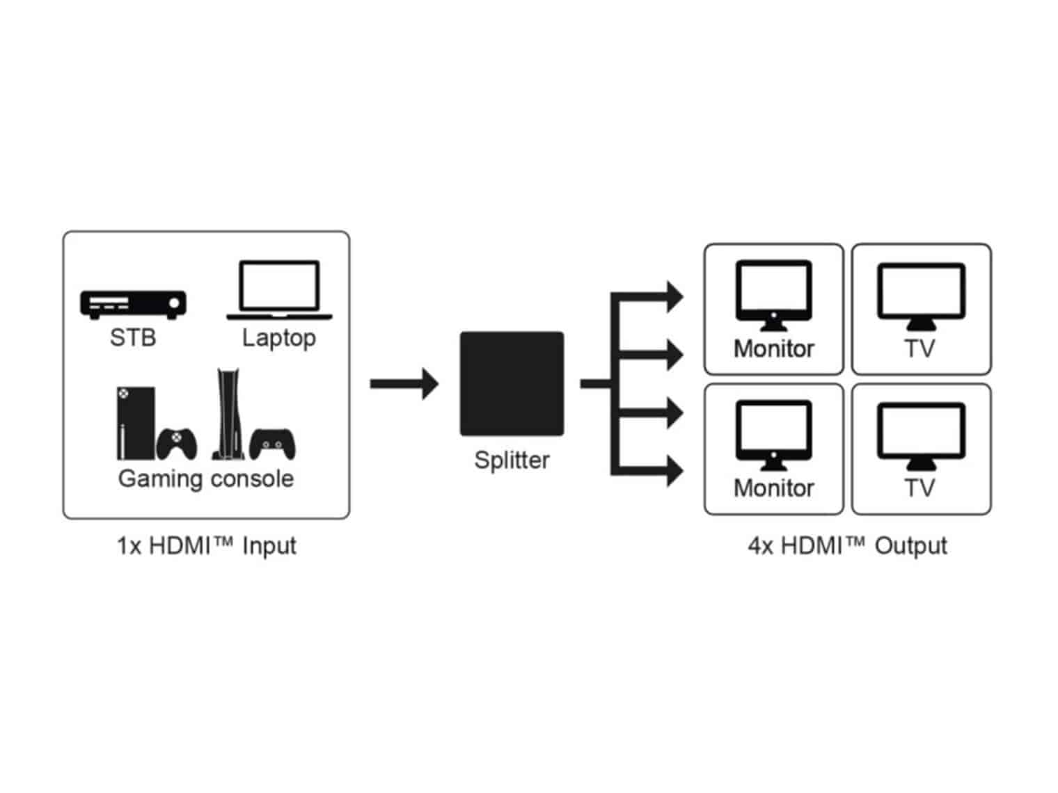 HDMI Splitter 1 til 4. Del nemt HDMI signal til flere skærme, 4K UHD 60 HzgoobayHDMI kabel Sort Denne HDMI splitter har en indgang og fire udgange. Du tilslutter en enhed (f.eks. en spilkonsol, dvd-afspiller eller computer) til indgangen og kan dele signalet til op til fire forskellige HDMI skærme eller enheder. Nyttig, når du har én HDMI kildeenhed, som du vil vise på flere HDMI skærme samtidig, som f.eks. i et klasseværelser, konferenceværelser eller hjemmebiografopsætning. Understøtter 4K @ 60 Hz og er bagud kompatibel. Del nemt HDMI signal ud til flere skærme.