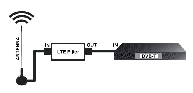 LTE blocking filter, Blocking filter for DVB-T, coax-jack/coax-plug
