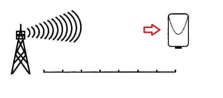 Maximum DA-8000 udendørs antenne med forstærker. DVB-T/T2,DAB,FM. Panelantenne, et godt valg til områder med dårlig dækning.