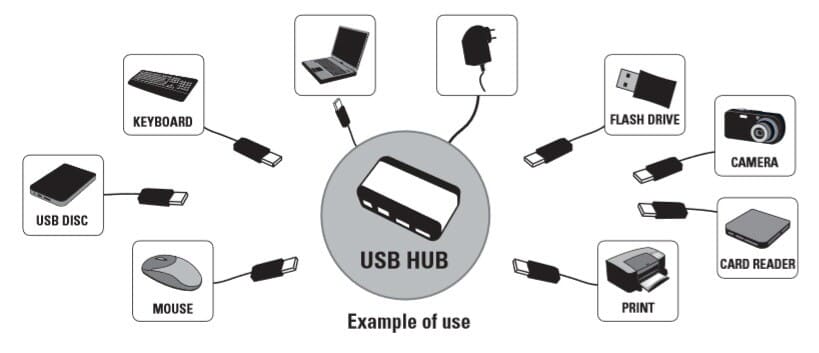 Med Sandberg USB Hub kan du fordele din USB port, så mere USB udstyr kan tilsluttes din computer. Hub’en tilsluttes blot din USB