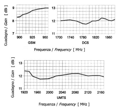 Gain diagram for log periodisk GSM antenne