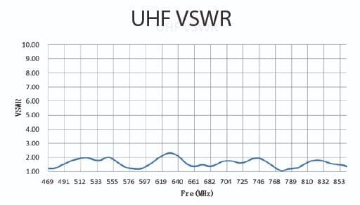 	VSWR - mere end 90% af energien omsættes til brugbart signal. Flot.Kraftig DVB-T2 TV antenne udendørs med forstærker 45 dB