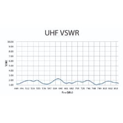 	VSWR - mere end 90% af energien omsættes til brugbart signal. Flot.Kraftig DVB-T2 TV antenne udendørs med forstærker 45 dB