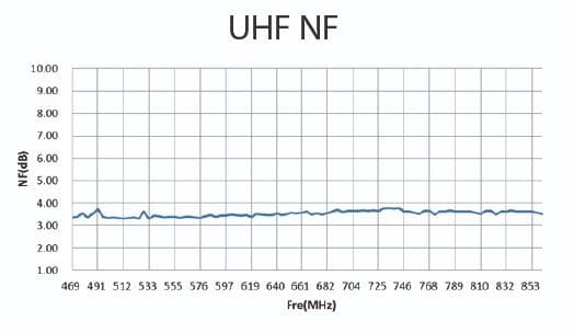 Noise Figure, flot jævnt støjtal ved alle frekvenser.Kraftig DVB-T2 TV antenne udendørs med forstærker 45 dB.Kraftig DVB-T2 TV a