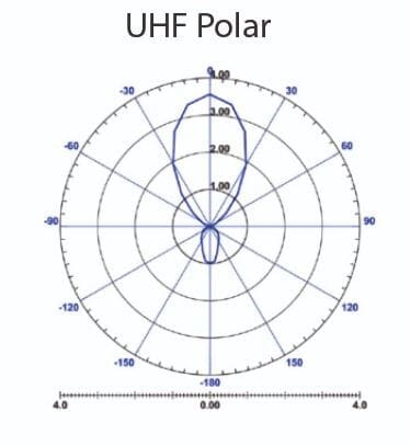 Her ses hvor retningsbestemt antennen er. Højeste forstærkning i begrænset område fremad.Kraftig DVB-T2 TV antenne udendørs med 